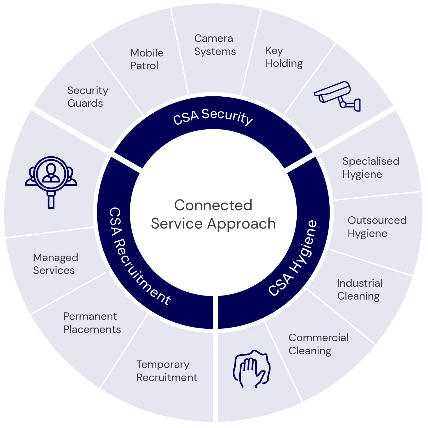 Connected Service Approach Wheel
